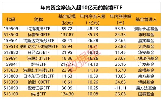 新发超12亿元，境内首批沙特ETF成立！跨境ETF持续升温，热门基金一周溢价超15%，机构频发风险提示  第2张