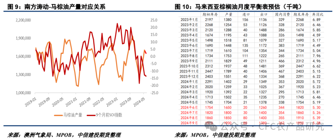 【油脂周报】关税不与棕油便，北美雨歇等风来  第6张