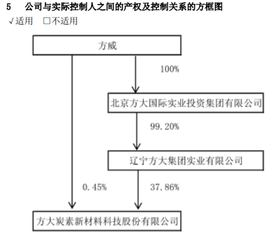 方大系，出手了！