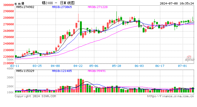 长江有色7月8日锡早评：多头再次突袭，或再冲前高290000