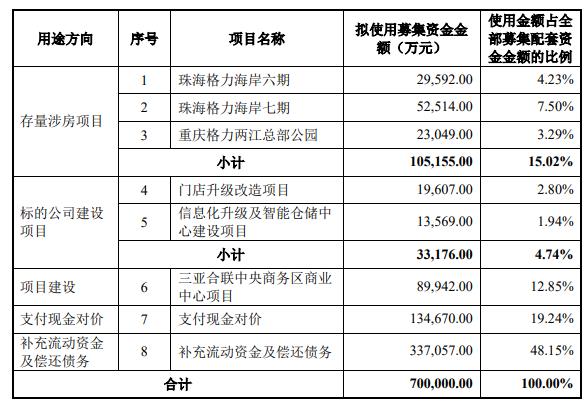 格力地产股价一字涨停 拟置入免税集团不低于51%股权  第1张