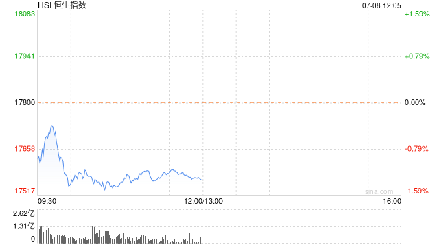午评：港股恒指跌1.34% 恒生科指跌0.71%海运股集体下挫