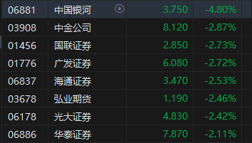 午评：港股恒指跌1.34% 恒生科指跌0.71%海运股集体下挫  第5张