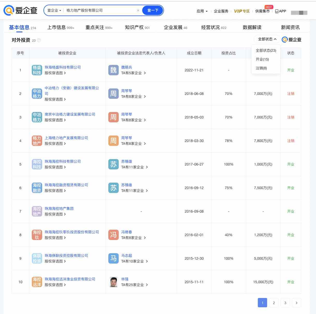 格力地产逐渐退出房地产行业，近35%的子公司已注销  第3张