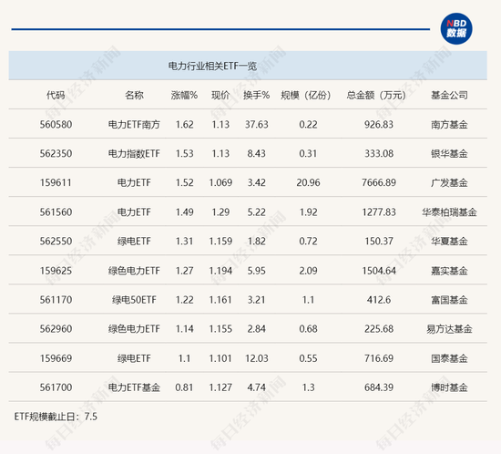 行业ETF风向标丨高股息再度走强，电力ETF早盘领涨  第1张