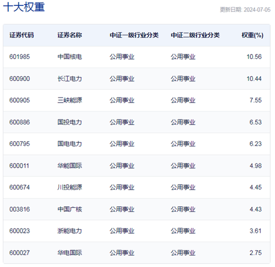 行业ETF风向标丨高股息再度走强，电力ETF早盘领涨  第2张