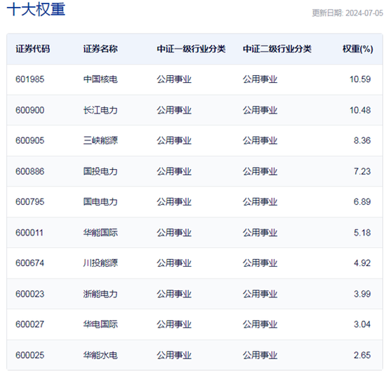 行业ETF风向标丨高股息再度走强，电力ETF早盘领涨  第3张