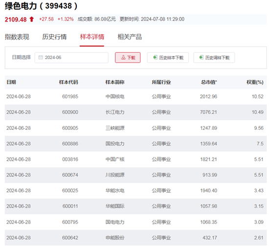 行业ETF风向标丨高股息再度走强，电力ETF早盘领涨  第4张