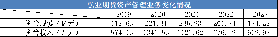 弘业期货上市后净利“变脸” 资管业务两年不到收两张罚单  第4张