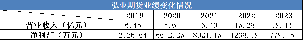 弘业期货上市后净利“变脸” 资管业务两年不到收两张罚单  第5张