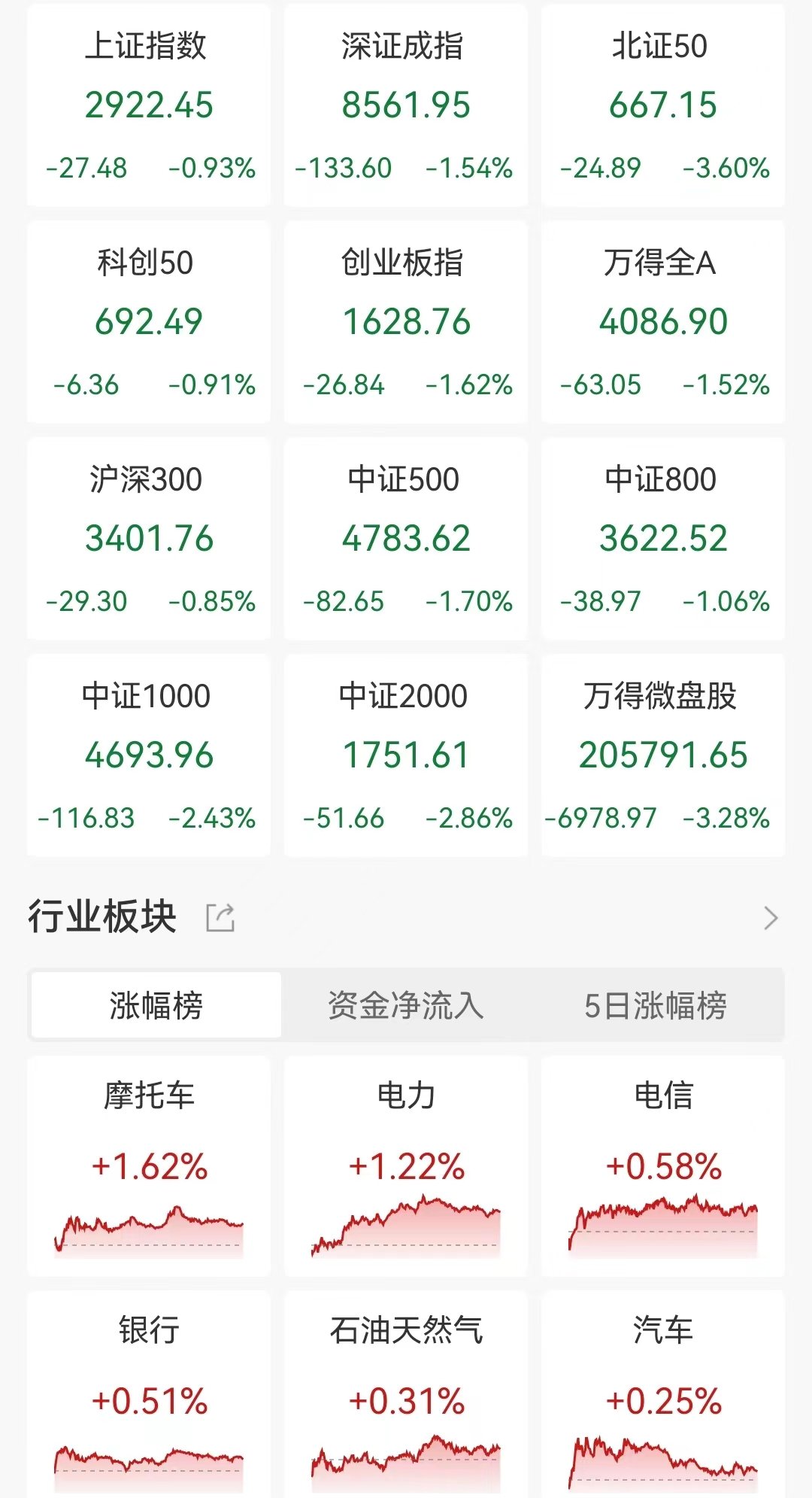 A股收评：三大指数持续下挫！沪指3连跌，深成指创指均跌逾1.5%，超4800股下跌，成交5820亿连续4日低于6000亿