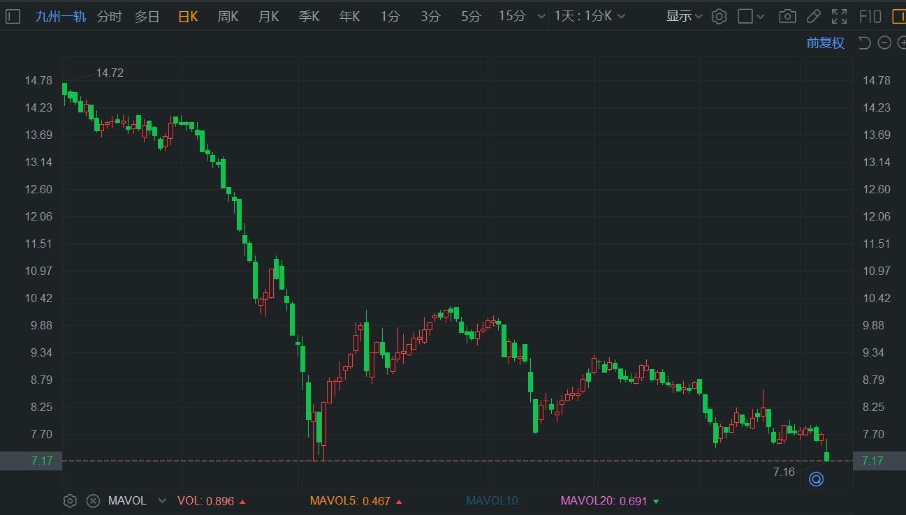 A股异动丨九州一轨跌超7%创新低 收北京证监局警示函  第1张