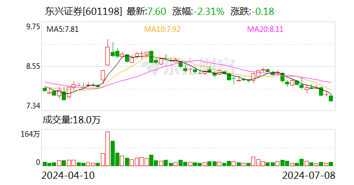 东兴证券：上半年净利润同比预增51%-80%  第1张