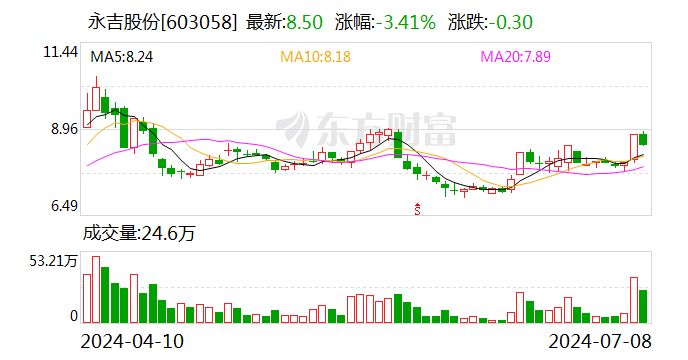 永吉股份：上半年净利同比预增162.47%到180.21%