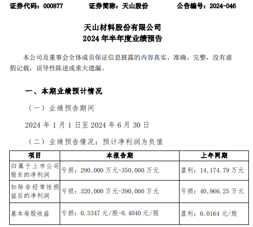 天山股份2024年上半年预计亏损29亿-35亿 水泥和商品混凝土价格大幅下降