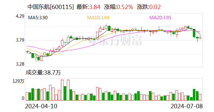 中国东航：约11.39亿股限售股7月12日解禁  第1张