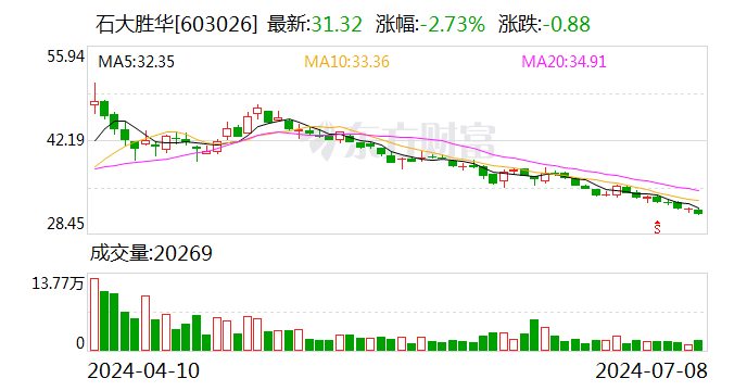 石大胜华：预计2024年上半年净利同比增长55.69%-133.54%