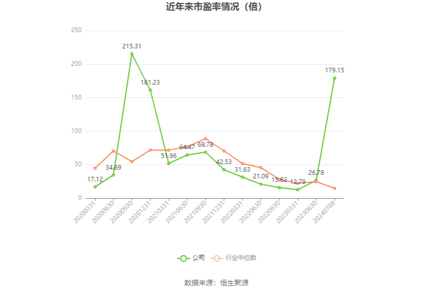 石大胜华：预计2024年上半年净利同比增长55.69%-133.54%  第2张