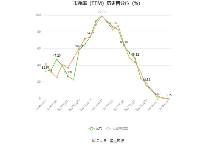 石大胜华：预计2024年上半年净利同比增长55.69%-133.54%