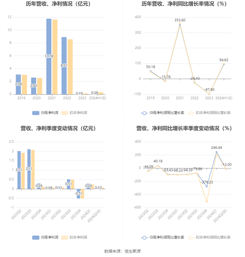 石大胜华：预计2024年上半年净利同比增长55.69%-133.54%  第6张