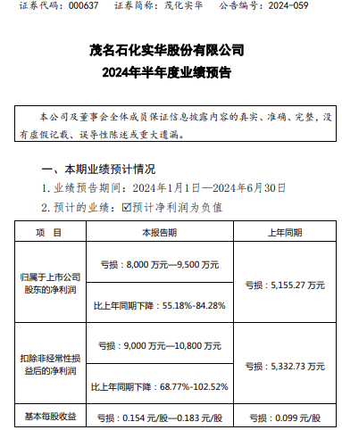 茂化实华2024年上半年预计亏损8000万-9500万 部分化工产品产销量下降