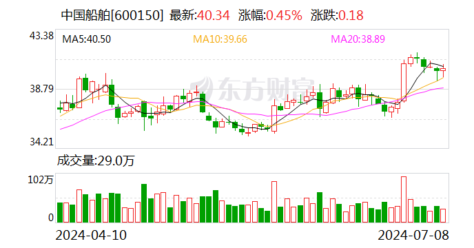 中国船舶：预计2024年上半年净利13.5亿元-15亿元 同比增长144.04%-171.16%  第1张