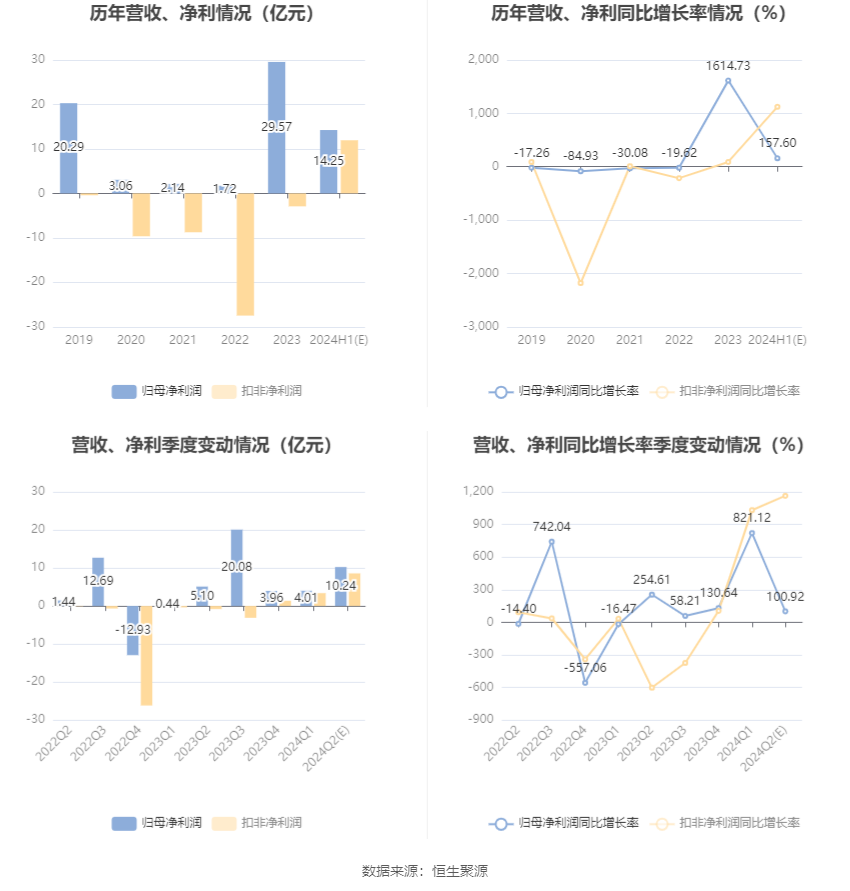 中国船舶：预计2024年上半年净利13.5亿元-15亿元 同比增长144.04%-171.16%