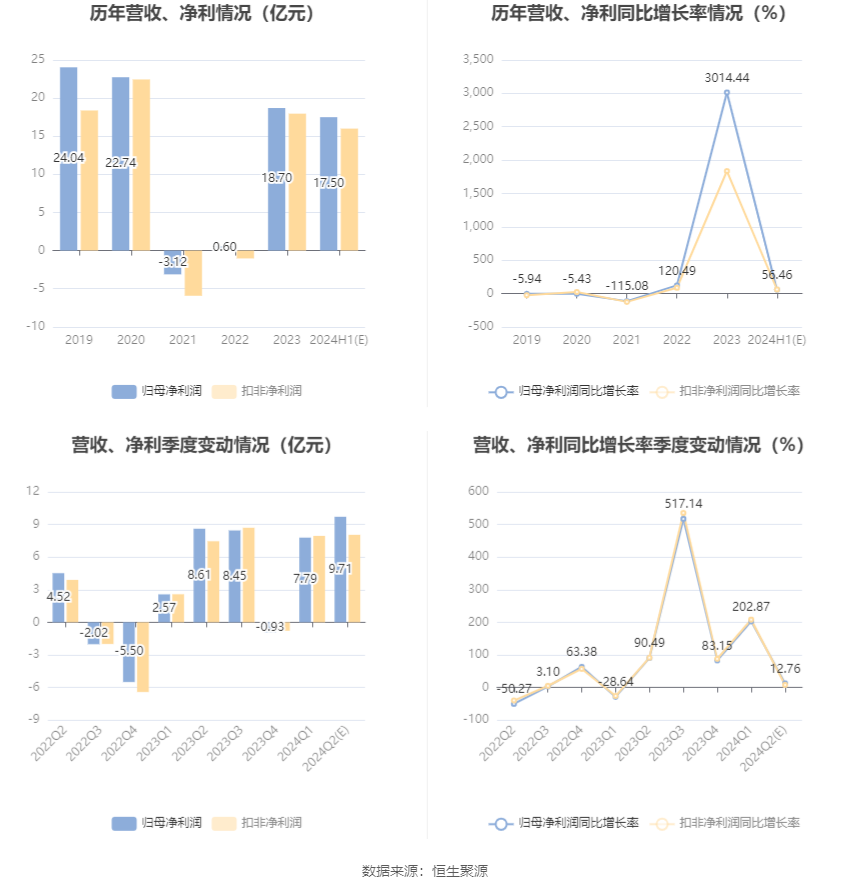 江苏国信：预计2024年上半年净利17亿元-18亿元 同比增长51.68%-60.6%  第6张