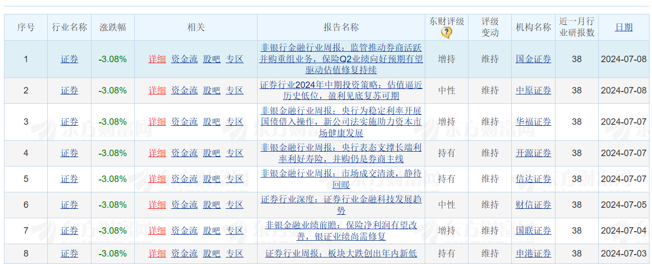 券商板块利好来了！东兴、红塔、首创中期业绩预增超五成，锦龙股份亏损收窄  第1张