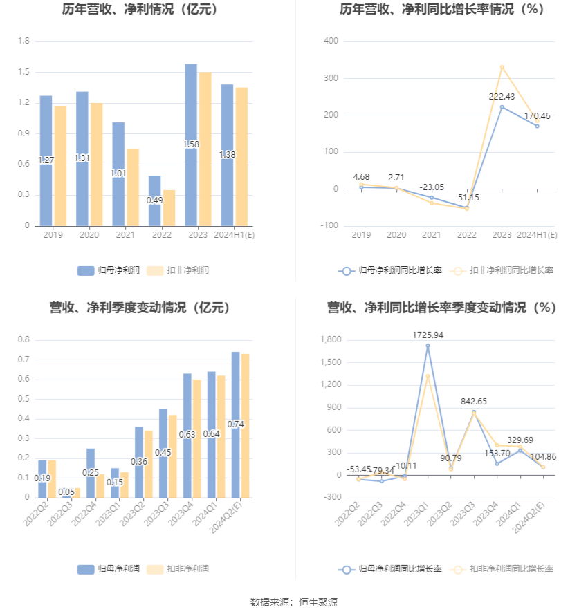 神马电力：预计2024年上半年净利同比增长158.66%-182.26%