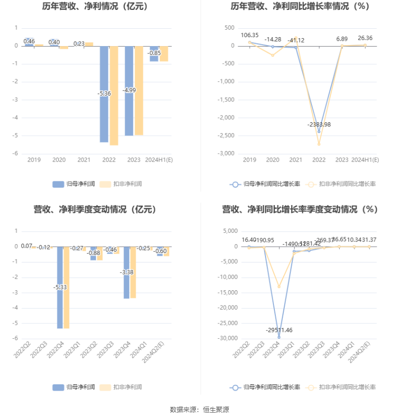 美丽生态：预计2024年上半年亏损7000万元-1亿元  第6张