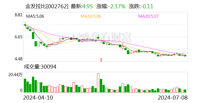 金发拉比：预计2024年上半年净利-300万元至300万元