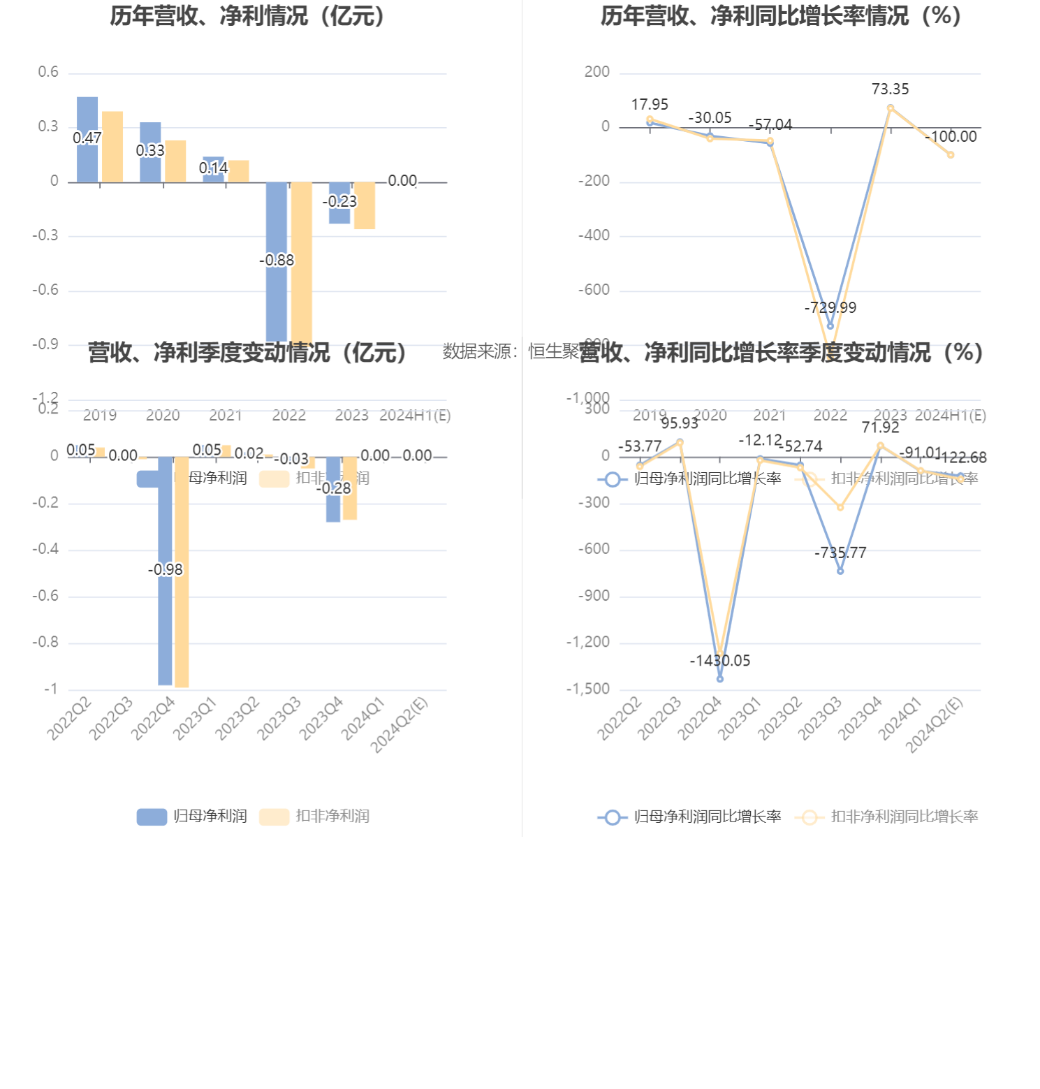 金发拉比：预计2024年上半年净利-300万元至300万元