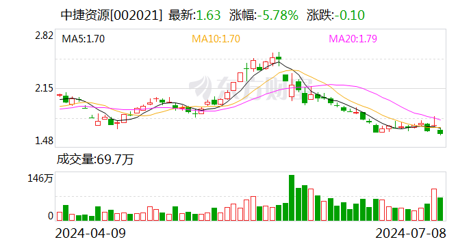 中捷资源：拟斥资2000万至4000万元回购股份  第1张