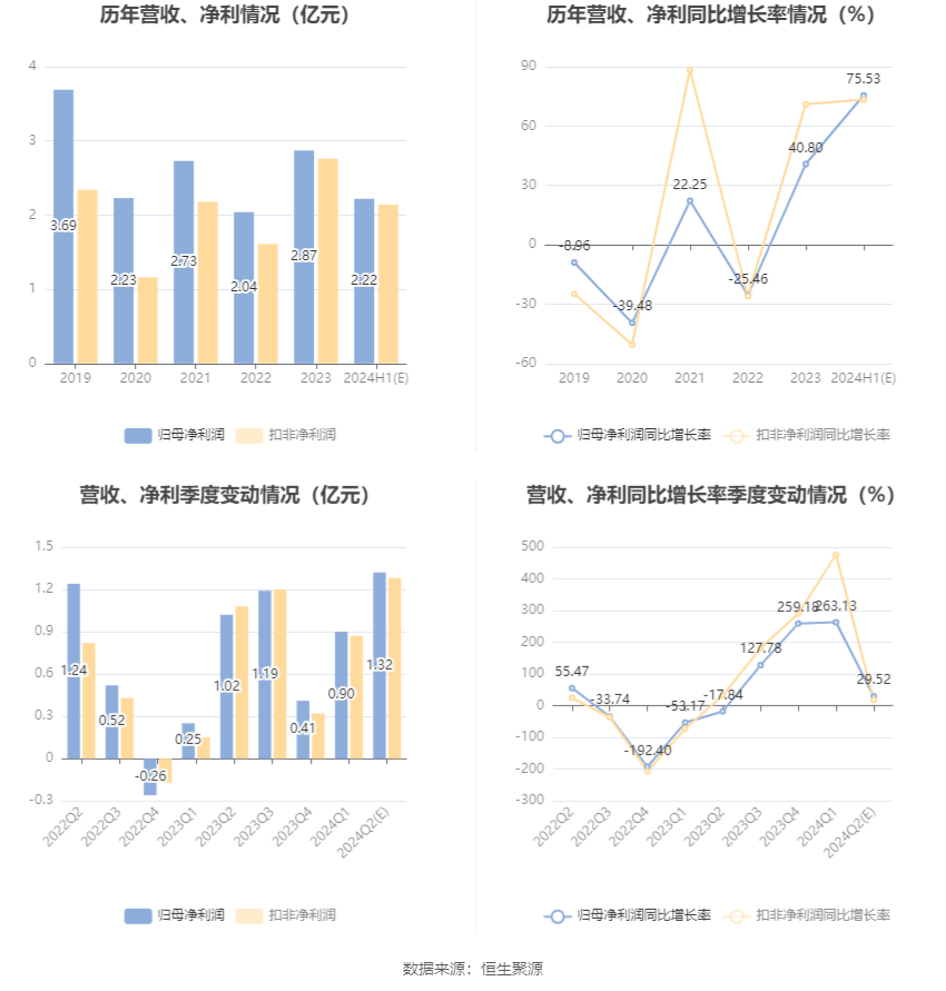 孚日股份：预计2024年上半年净利同比增长71.57%-79.48%