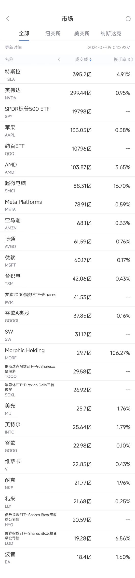 7月8日美股成交额前20：特斯拉九连涨，股价创半年新高