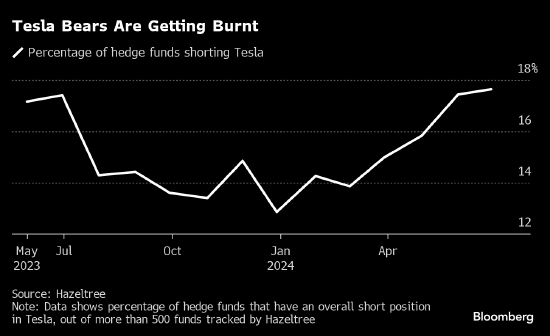 对冲基金上个季度加大力度做空特斯拉 如今可能会蒙受损失  第2张