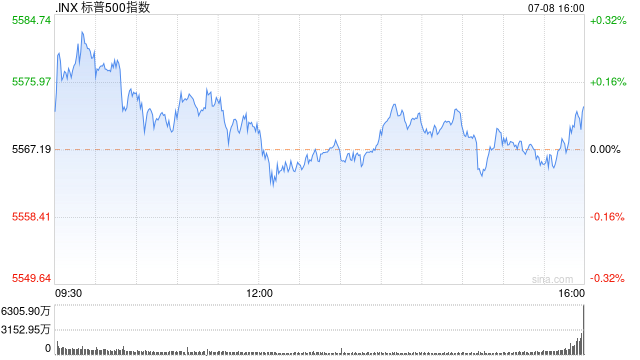 收盘：纳指与标普指数再创新高 市场等待通胀数据与财报  第1张
