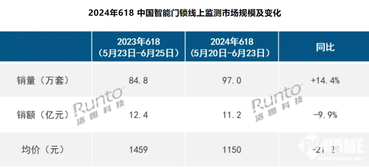 618小米智能门锁受欢迎 线上市场销量、销额排首位  第1张