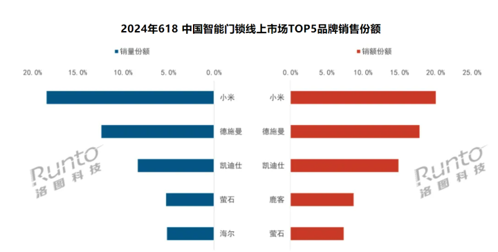 618小米智能门锁受欢迎 线上市场销量、销额排首位