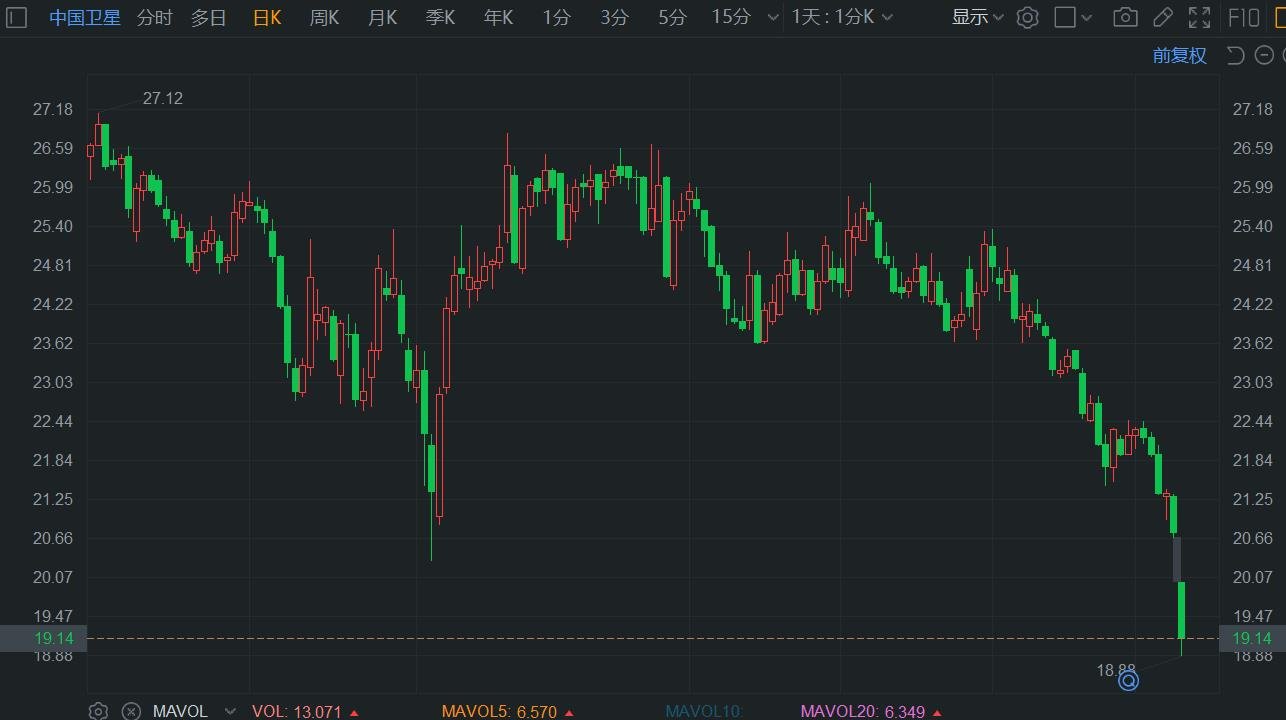 A股异动丨中国卫星跌超8% 预计上半年净利同比减少近一倍