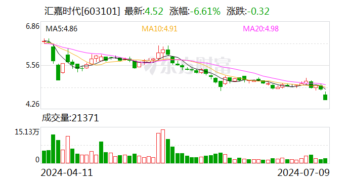 汇嘉时代下跌5.17% 上半年净利润预计大幅下降  第1张