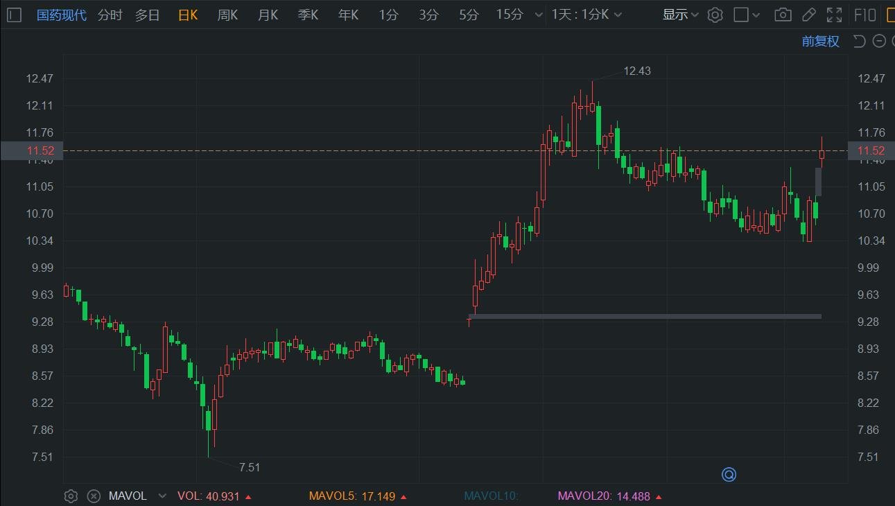 A股异动丨国药现代盘中涨停 高毛利产品销量上升 中期预盈翻倍  第1张