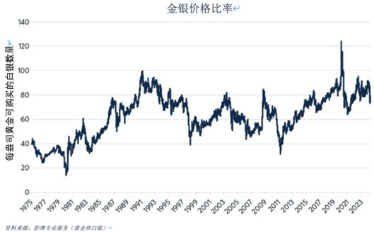 推动金银价格比率的四大因素  第3张