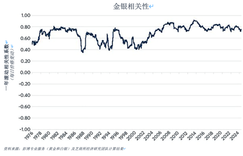 推动金银价格比率的四大因素  第4张