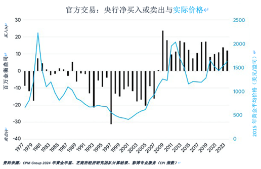 推动金银价格比率的四大因素