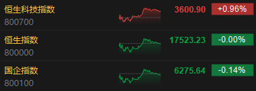 收评：恒指平收 恒生科指涨0.96%苹果概念股涨势强劲  第3张