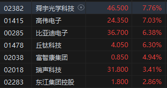 收评：恒指平收 恒生科指涨0.96%苹果概念股涨势强劲  第4张