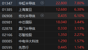 收评：恒指平收 恒生科指涨0.96%苹果概念股涨势强劲  第5张