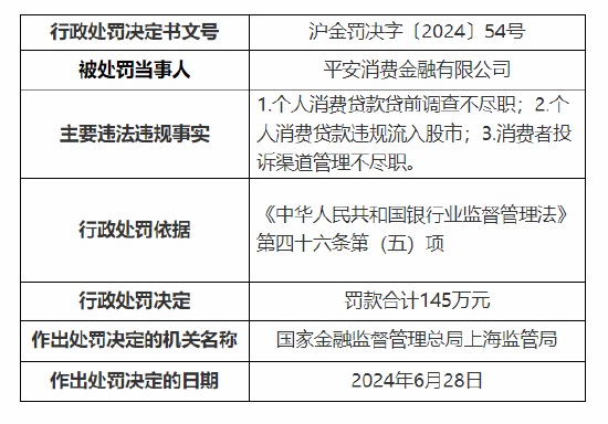 平安消费金融被罚145万元：个人消费贷款违规流入股市等  第1张